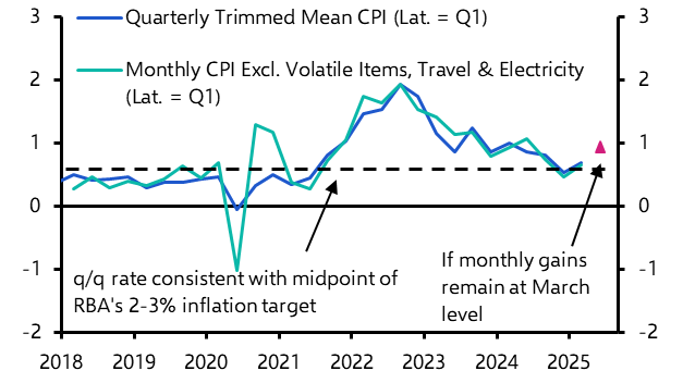 ANZ Weekly: Inflation risks remain two-sided, Labor leads in polls

