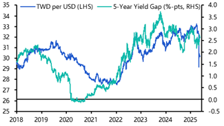 Reassessing our forecasts for Asian currencies
