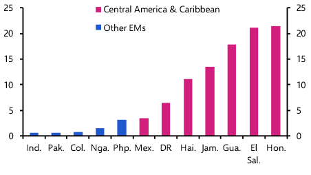 Central America most exposed to a US remittance tax
