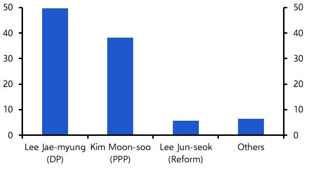 Korea: trade deal, fiscal stimulus priorities for next president 
