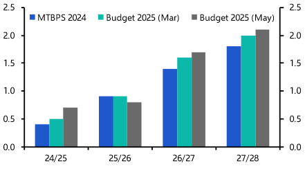 SA Budget: slippage, GNU tensions to resurface soon
