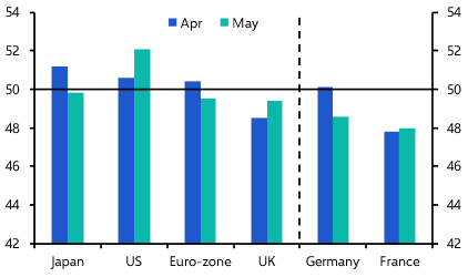 PMIs show price pressures easing outside the US
