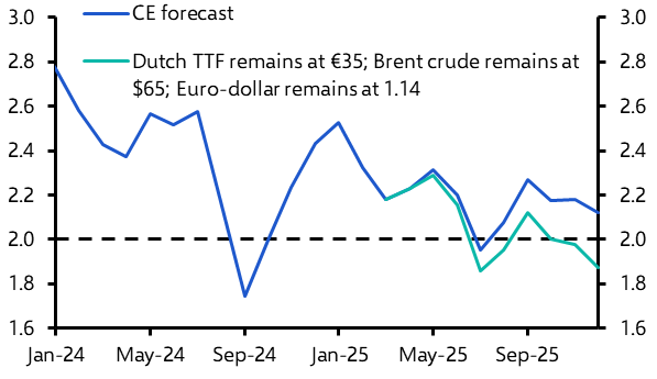 ECB leaning towards further rate cuts
