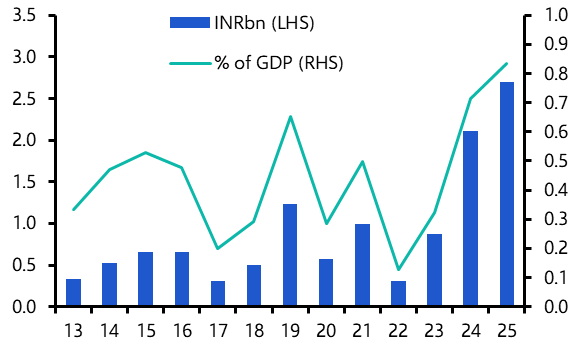 India Weekly: Windfall for the Finance Ministry, flash PMIs, Q1 GDP 
