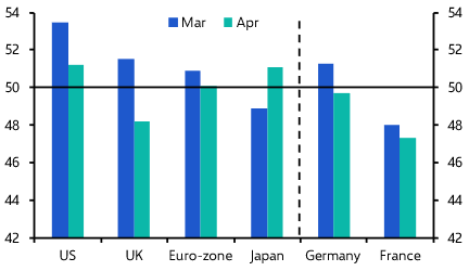 PMIs point to stagflationary impact of tariffs
