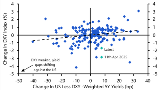 FX Weekly: Dollar falters as fiscal and trade policy concerns grow
