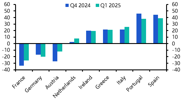 Q1 RICS survey highlights weak momentum in European CRE
