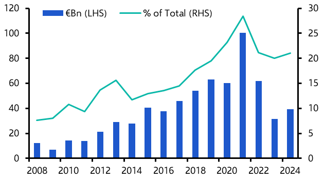 Residential in the UK and the Netherlands to outperform 
