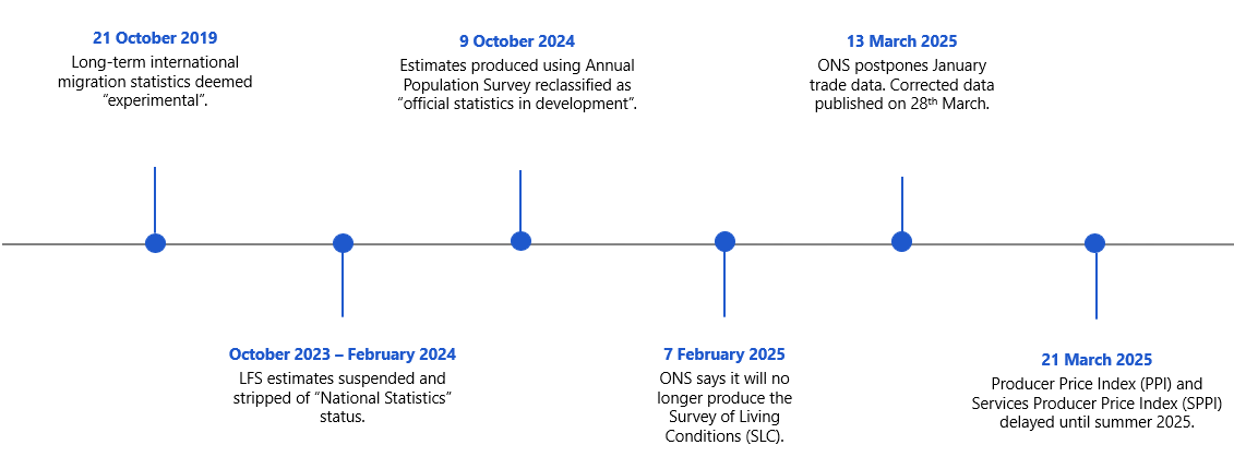 The implications of lower quality UK economic data  
