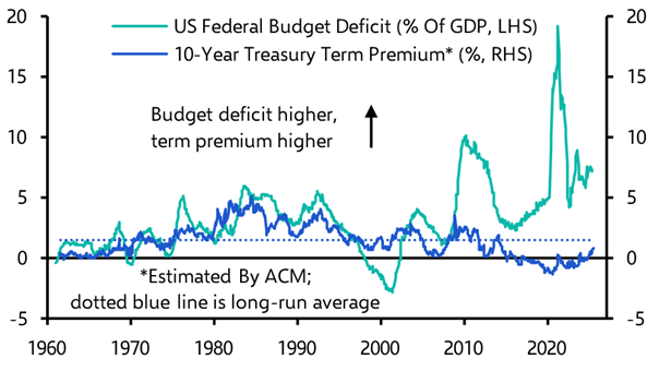 How much further could Treasury term premia rise?

