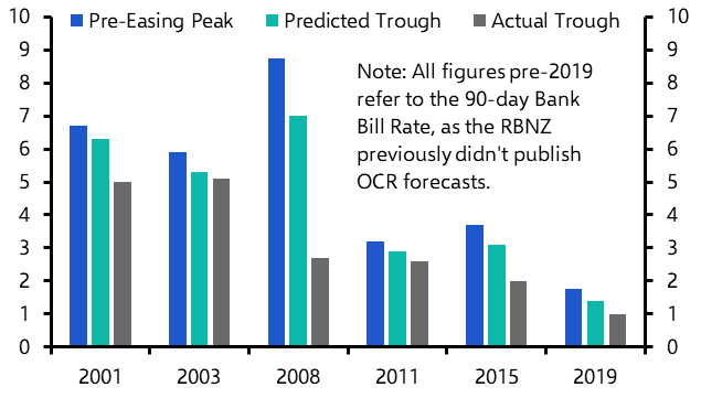 RBNZ will cut rates to 2.5% by Q1 2026
