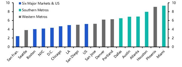 US Office Metros Outlook: Southern metros set for clear outperformance
