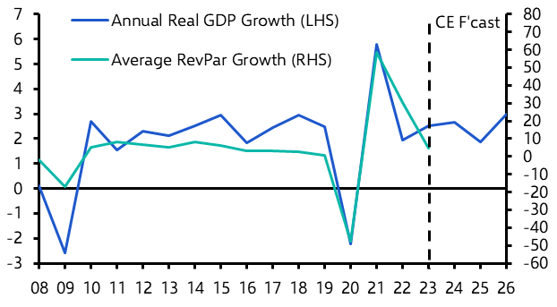 Strong US dollar to weigh on hotel recovery; West to trail
