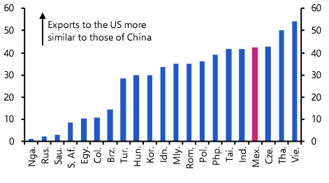 Can Mexico fill China’s shoes?
