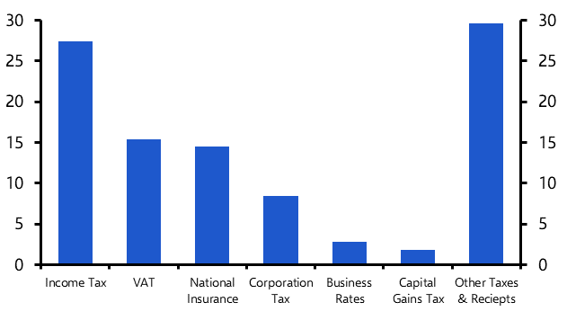 Which taxes could rise after the election? 
