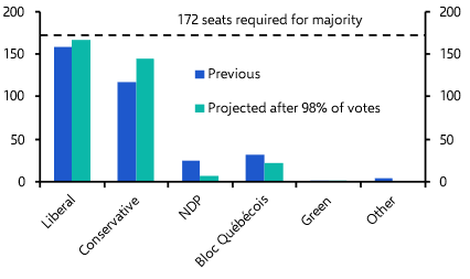 What does the election mean for Canada&#039;s economy and markets?
