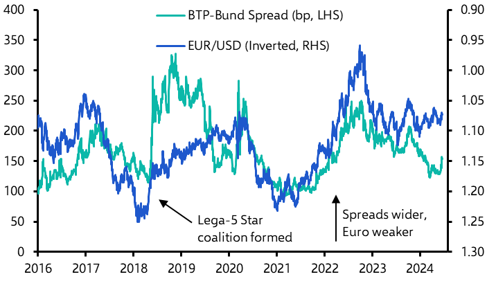 Assessing French election risk for the euro
