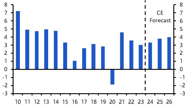 Tight fiscal policy to constrain the recovery
