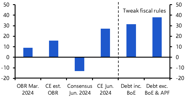 How much fiscal ‘headroom’ will the next government have? 
