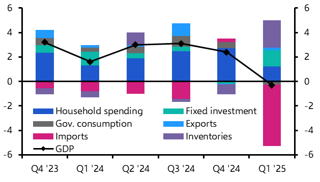 US Weekly: Growth stronger than reported but weaker than believed

