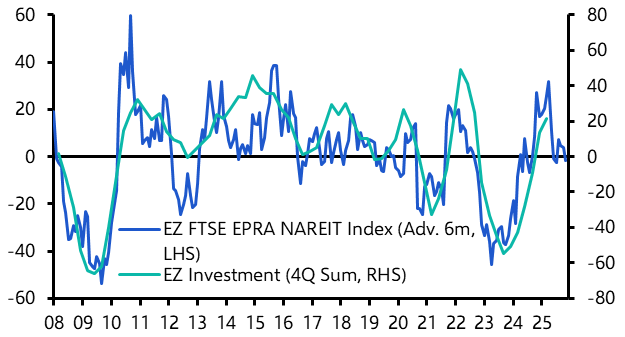Euro-zone investment outlook downgraded given tariff uncertainty 
