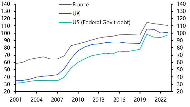 Where are fiscal concerns greatest – the UK, France or US? 
