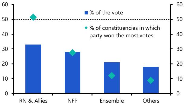 French election first-round relief rally might not last
