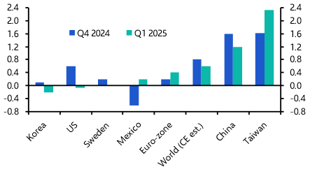 Tariffs affecting sentiment more than activity so far
