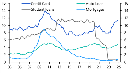 Should we fear a surge in US student loan default rates? 
