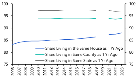 US domestic migration trends to persist, but flows from abroad are at risk
