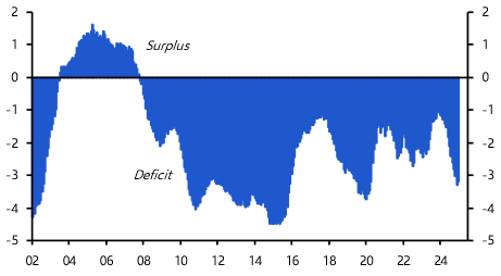 Brazil: widening current account deficit leaves real at risk
