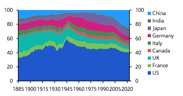 Spotlight: Chapter 1 - How has the US outperformed?
