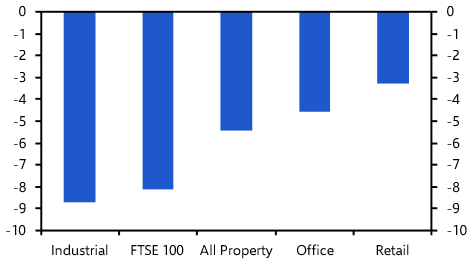 Market chaos puts upward pressure on UK commercial property yields
