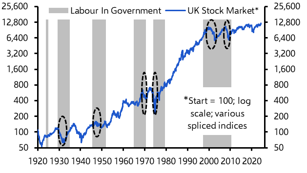 UK Equities may underperform regardless of the election
