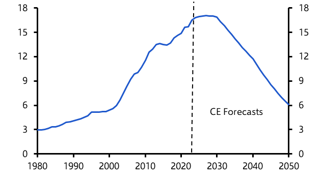 Emissions in China are close to a turning point
