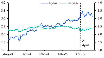 Good news on inflation not doing much for Treasuries
