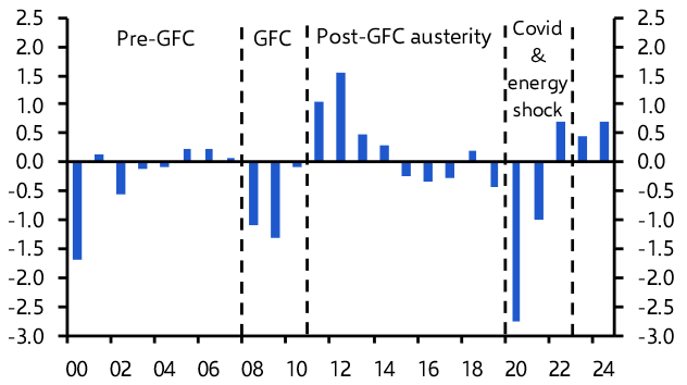 Euro-zone debt dynamics: no longer core vs periphery
