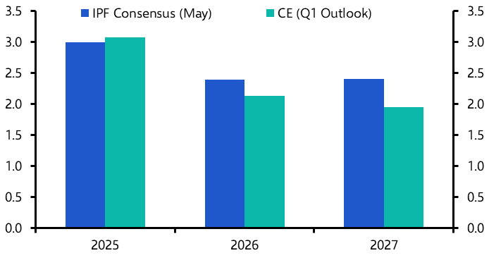 CE below consensus on prime office rent outlook
