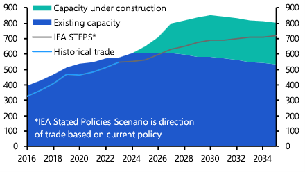 The makings of a global LNG glut 
