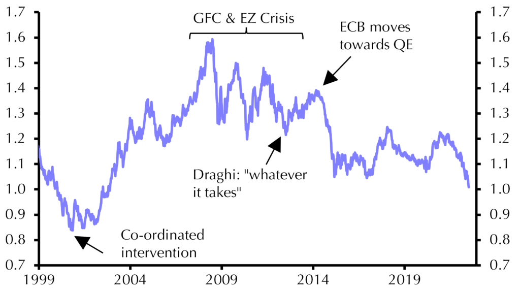 The ECB’s got 99 problems but a weak euro ain’t one
