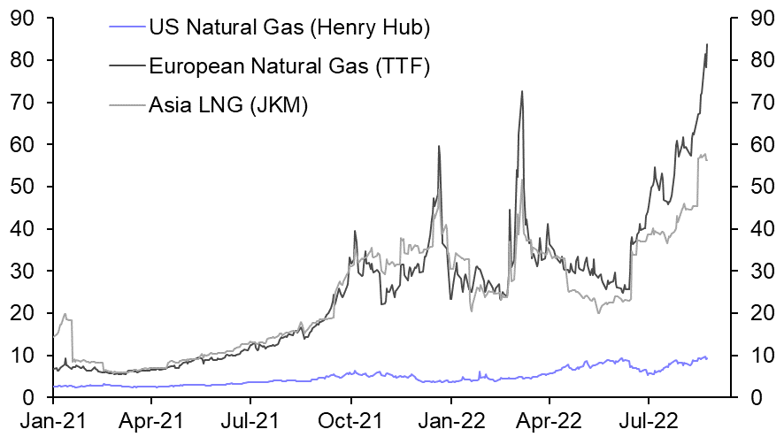 Sky-high gas prices here to stay, with risks to the upside
