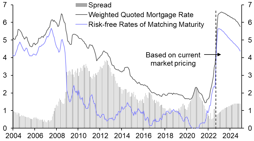 The implications of higher rates for the housing market
