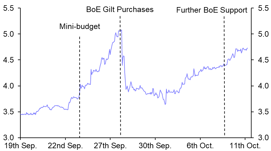 BoE’s gilt operations – easy to start, harder to end
