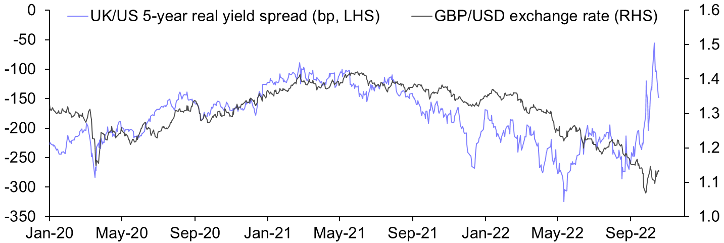 Remaining Gilt risk premia may be slow to disappear
