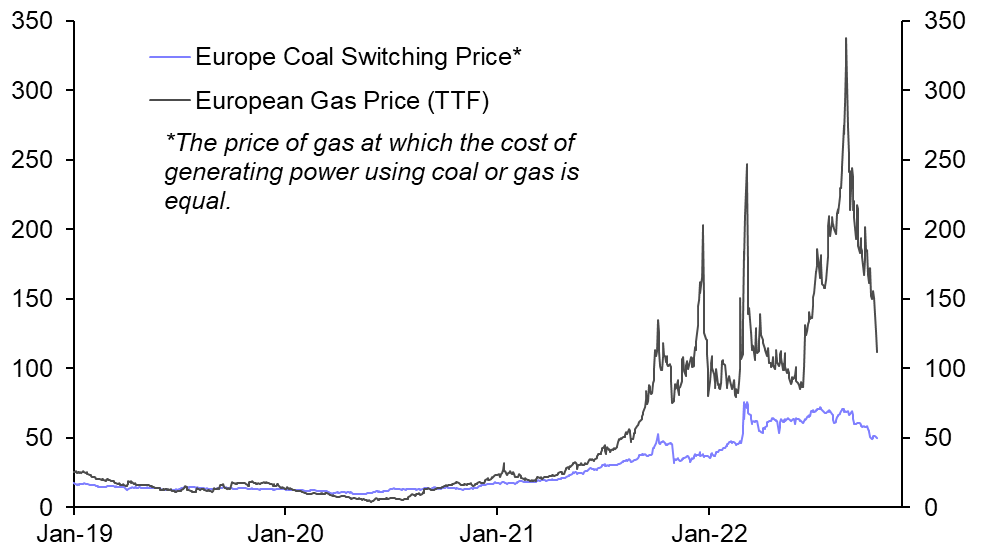 Europe’s renewables push to stoke “greenflation”
