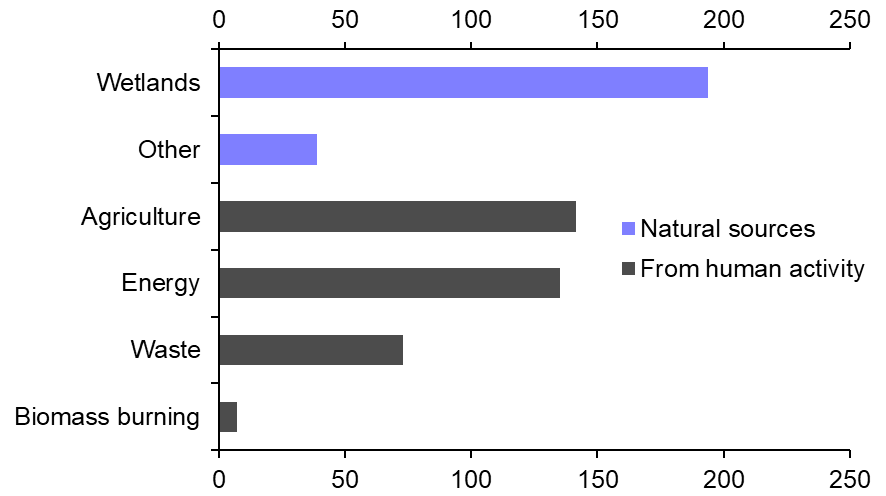 Methane emissions are in policymakers’ crosshairs 
