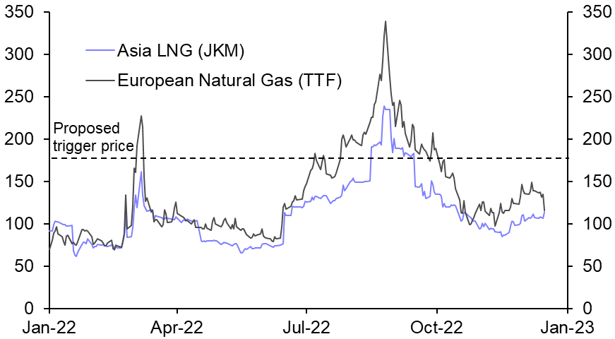 EU gas price cap unlikely to be triggered
