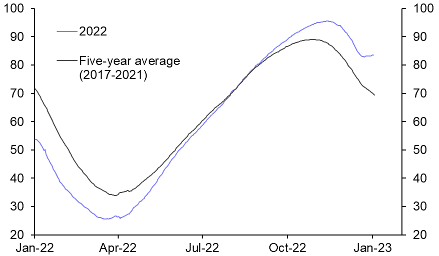 A lower gas price forecast, but prices to stay high 
