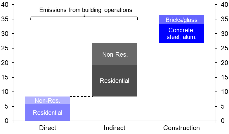 The key battlegrounds for cutting property emissions
