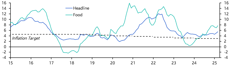 Brazil IPCA (Mar. 2025)

